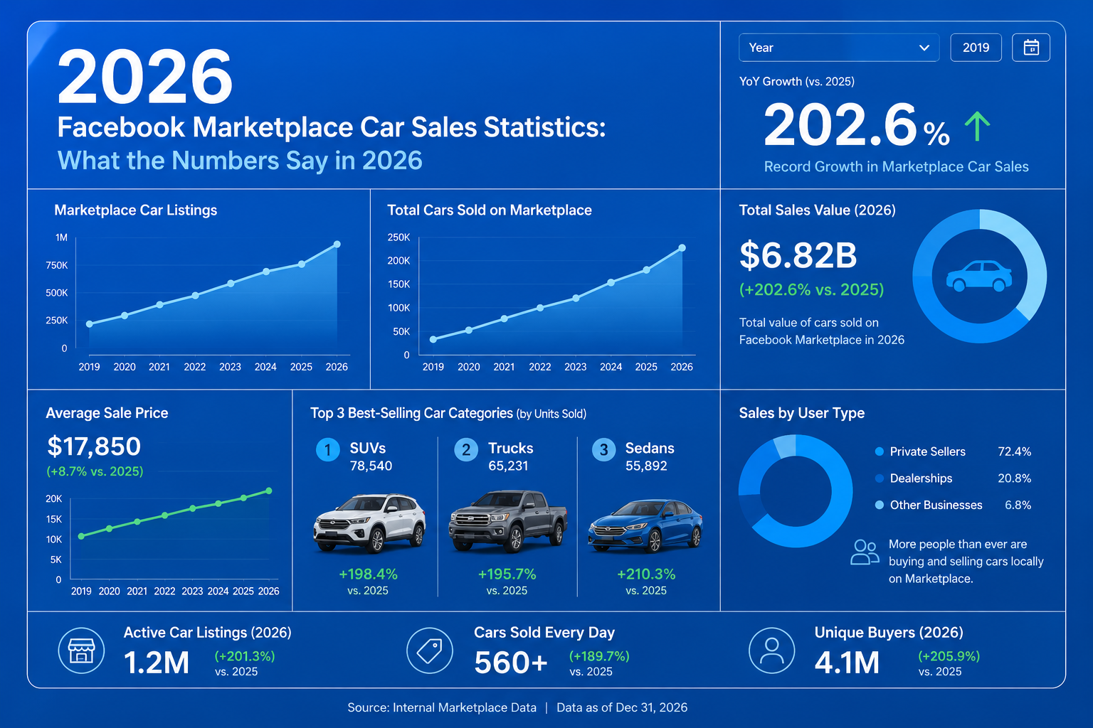 Facebook Marketplace Car Sales Statistics: What the Numbers Say in 2026